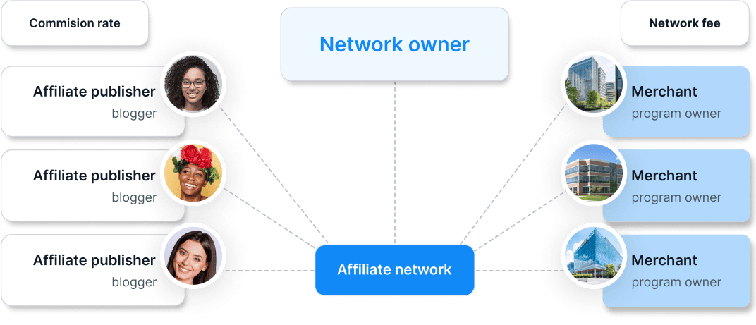 Affiliate <span class="font-semibold">Netzwerk</span>