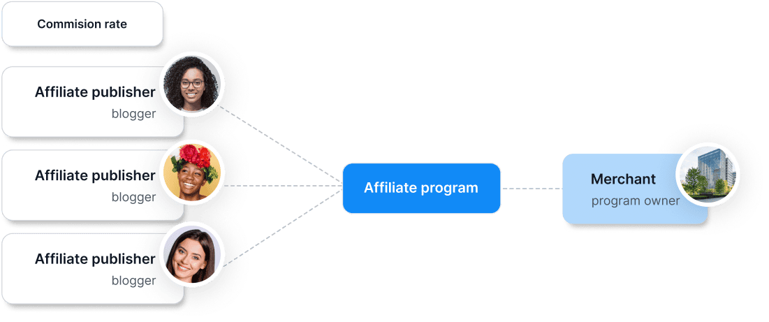 Affiliate <span class="font-semibold">Programm</span>