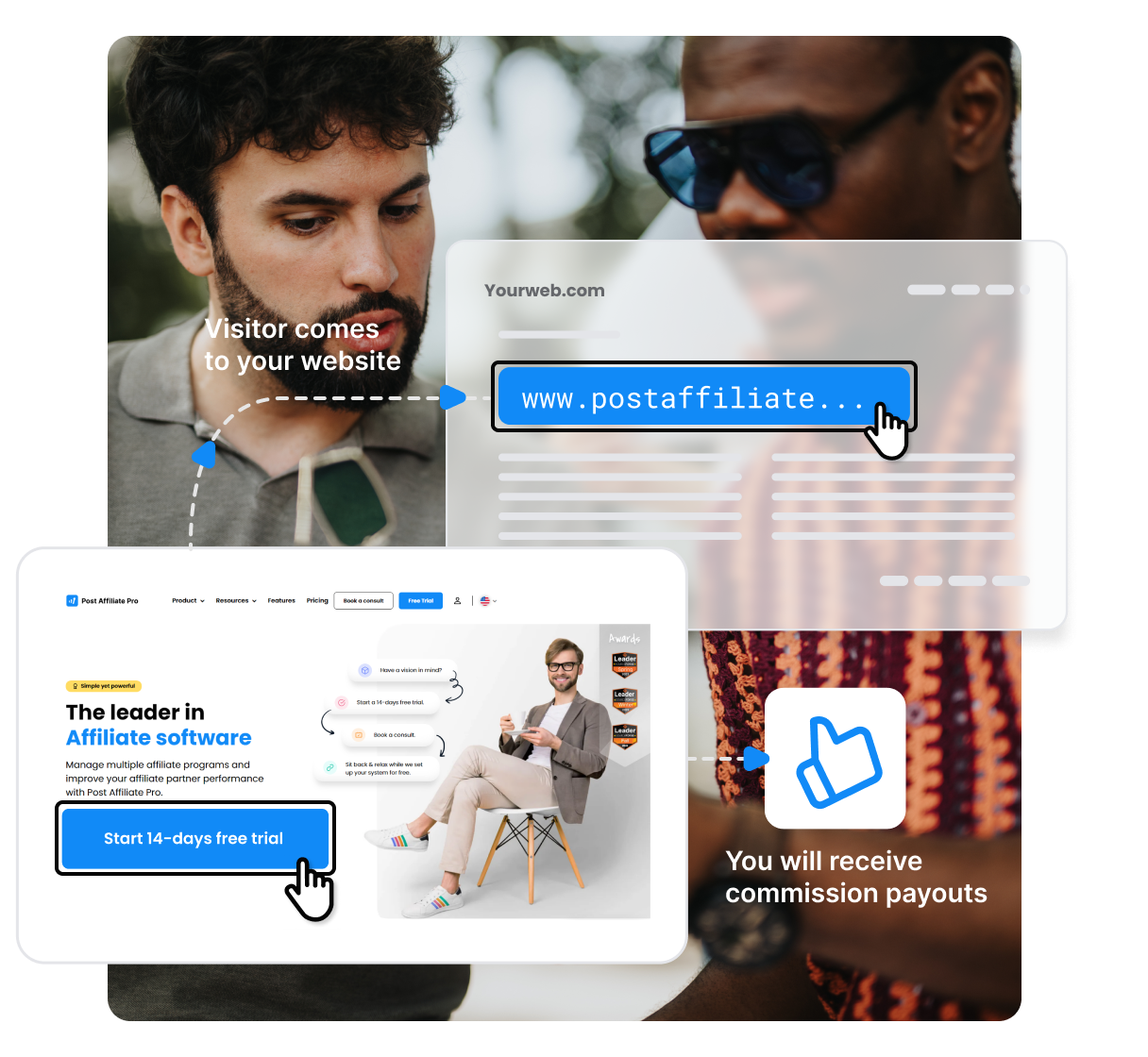 Ein Diagramm, das zeigt, wie das Partnerprogramm von Post Affiliate Pro funktioniert. Wenn ein Besucher Ihrer Website sich für Post Affiliate Pro anmeldet und auf einen kostenpflichtigen Plan wechselt, erhalten Sie eine Provision.